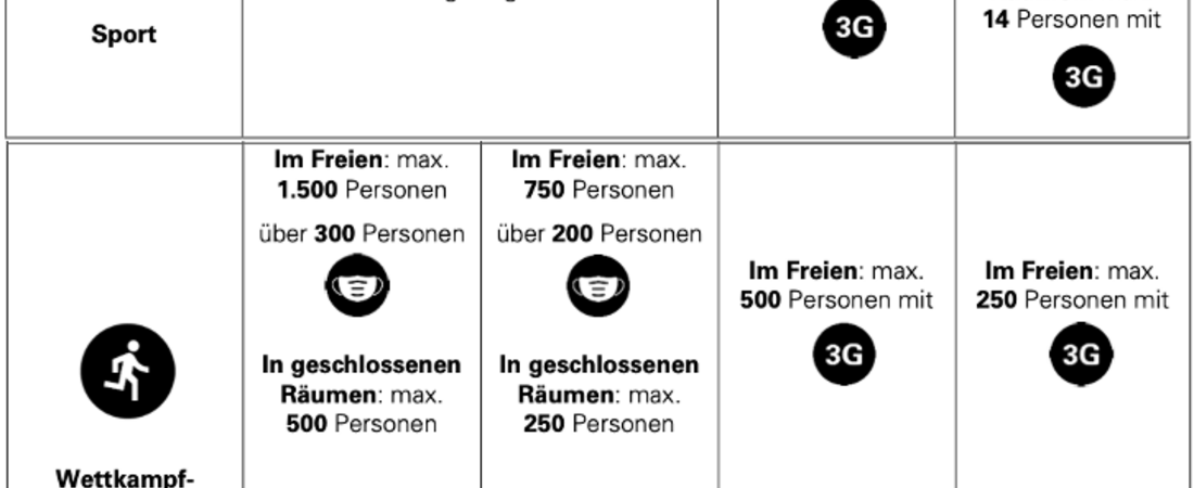 Große Erleichterungen durch neue Corona-Verordnungen